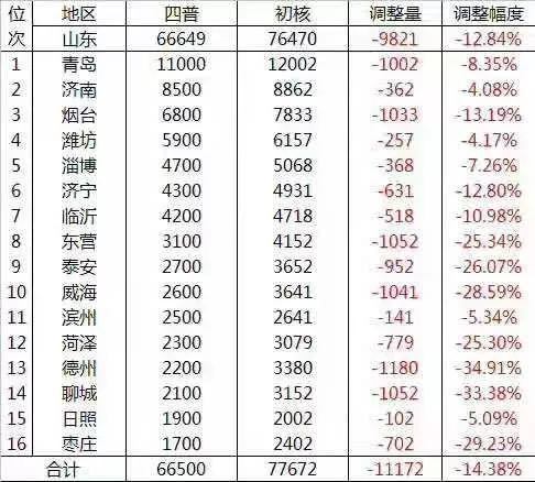 2019 山东 gdp_济南市成年度黑马 2019年上半年城市GDP排名出炉(2)