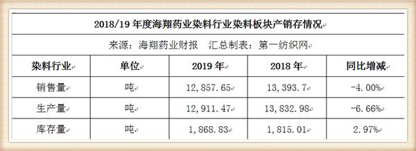 原创海翔药业亮出染料板块成绩单2019年净赚476亿董事长年薪80万
