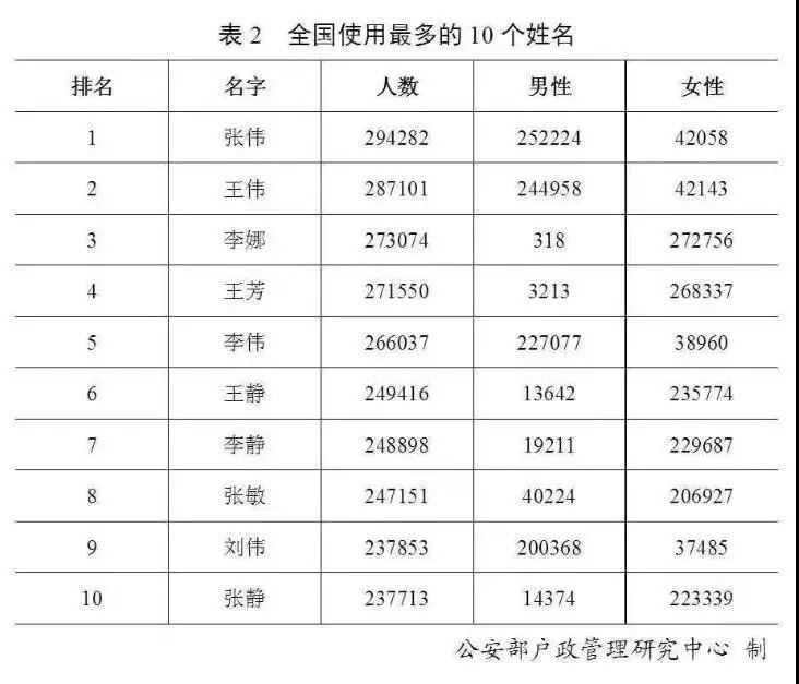 福鼎市百家姓每个姓多少人口_百家姓微信头像图片