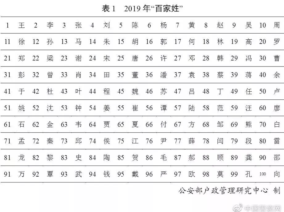 欧姓人口数量_2018年全国姓名报告公布 你的姓名上榜了吗