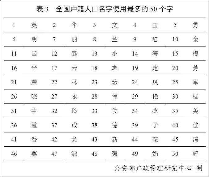 唱姓氏人口排名2019_2021人口普查姓氏排名(2)