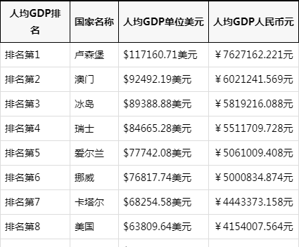 人均gdp世界排名2019年_人均gdp世界排名