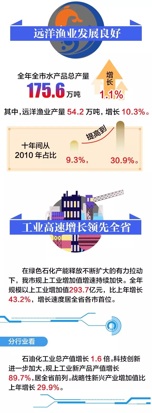 2020年舟山gdp预计_了不起!舟山这个县上半年GDP增长66.2%,猛增原因与石化相关