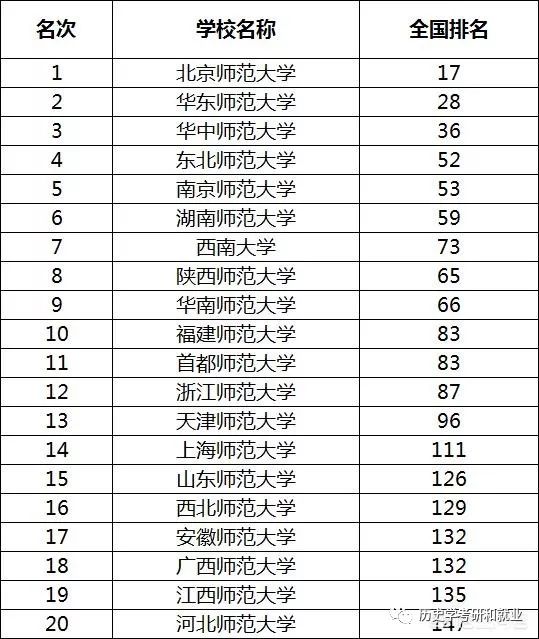 历史学专业大学排名_清华大学(2)