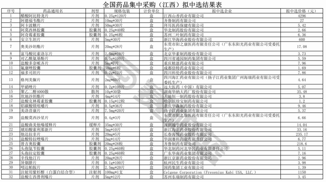 国家医保局表示,本次集采平均降价幅度达到53,最高降幅达到93.