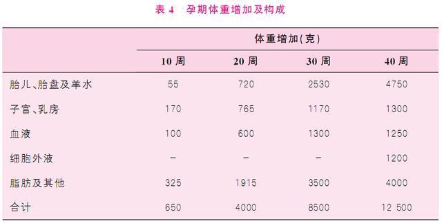 「莹莹育儿」孕期体重都长在哪了？孕妈咪体重增长来源四大类，你胖了多少斤？