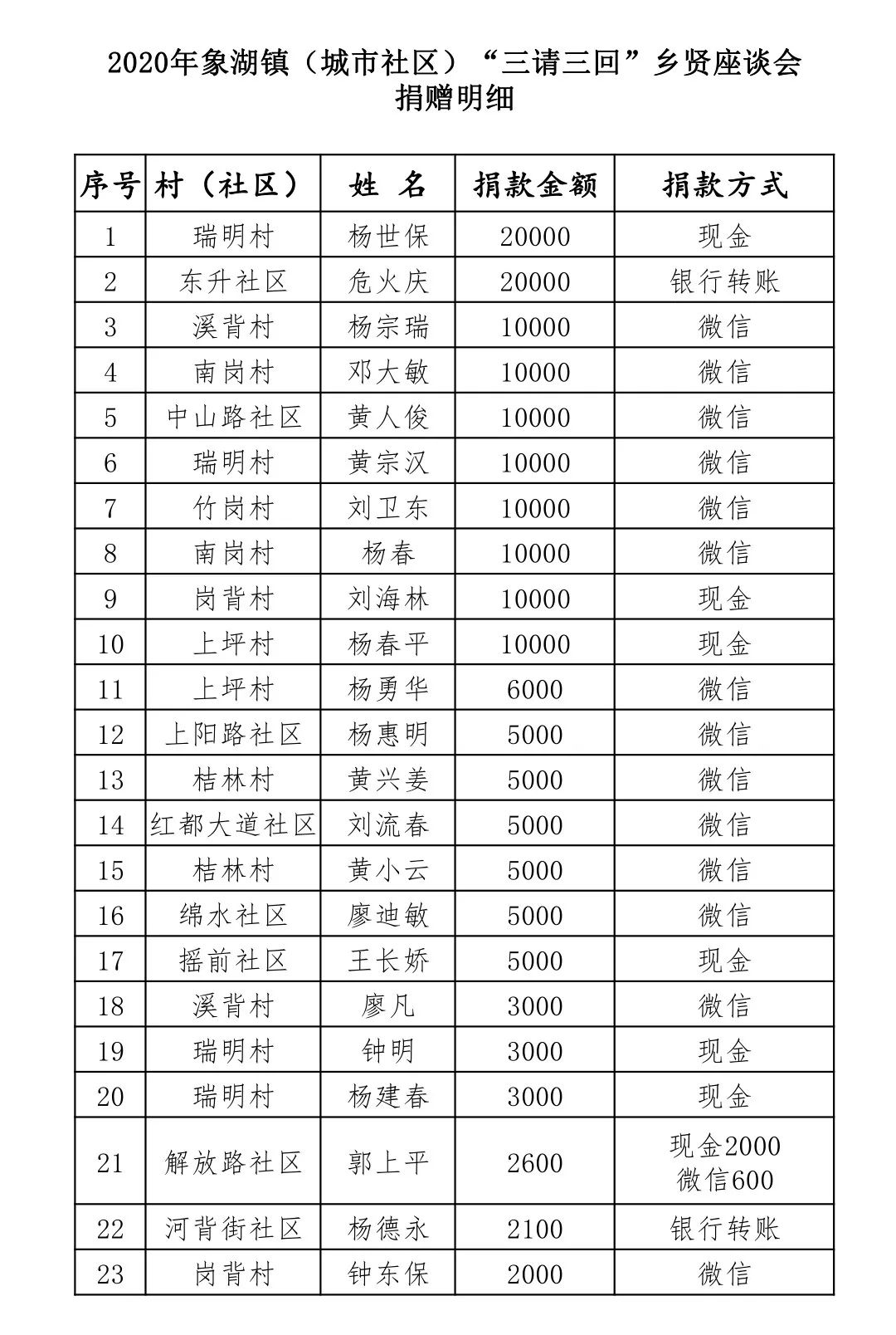 象湖镇gdp_漳平象湖镇通缉人照片