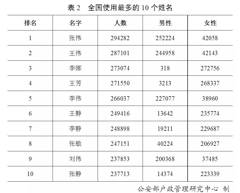 文氏人口多少_2021年中国有多少人口