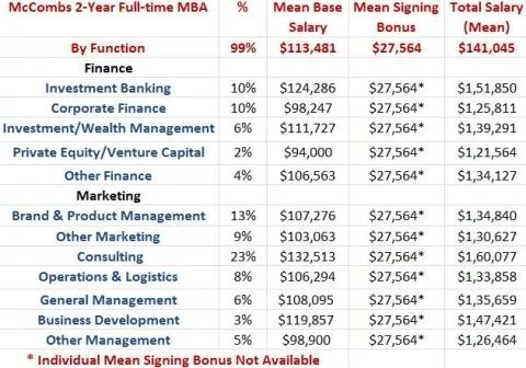美国顶尖商学院MBA排名 就业好 薪资高