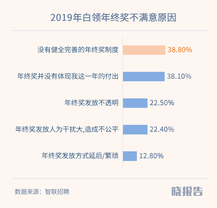 年终奖遭“腰斩”，近七成职场人一分没有