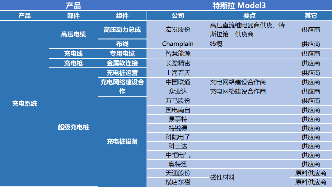 【石油观察家】特拉斯全产业链梳理_特斯拉