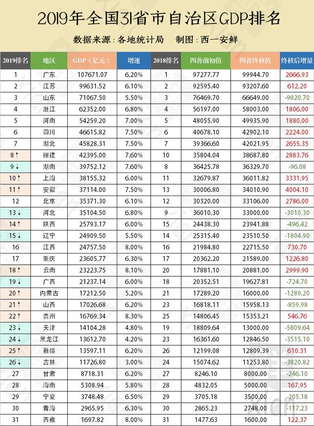 2019年各省经济排行_2019年中国大学经济学全国排行榜排名