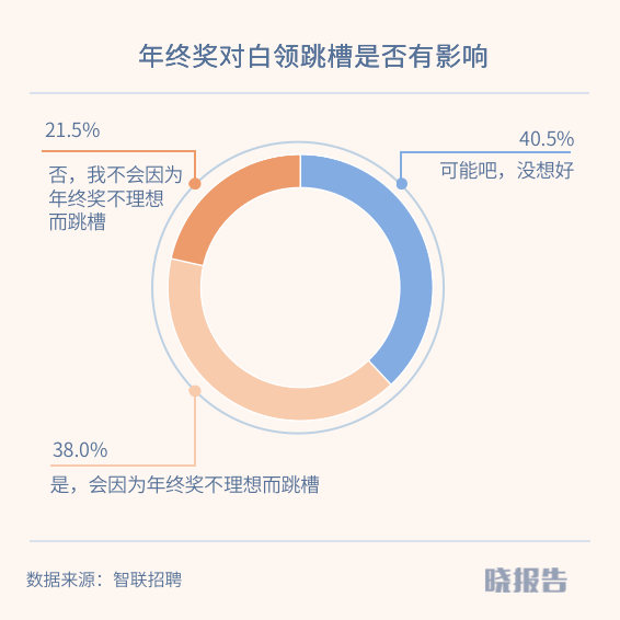 年终奖遭“腰斩”，近七成职场人一分没有