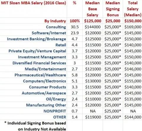 美国顶尖商学院MBA排名 就业好 薪资高