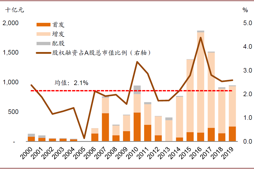 图表: a股股权融资规模