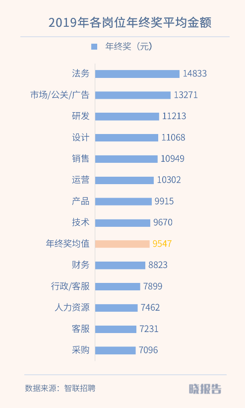 年终奖遭“腰斩”，近七成职场人一分没有