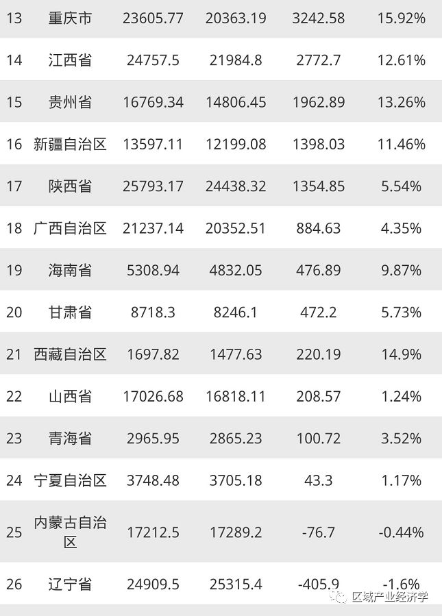 gdp增量排名(2)