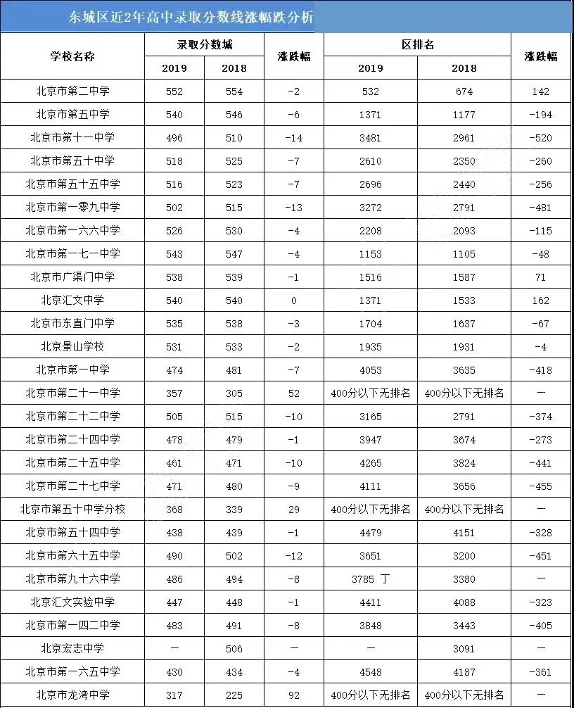 东城区初中排名_东城区初中排名一页表(3)