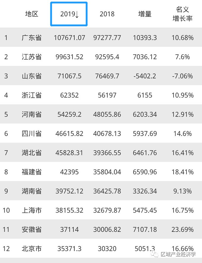 全国各省2019年全年gdp是多少_2019年全国各省GDP经济总量排名 GDP过万亿省份名单