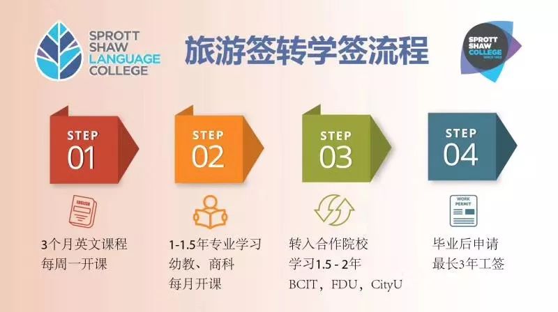 ​最详细的旅游签转学签攻略