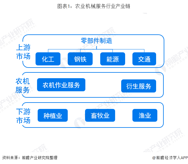 2019年中国农机服务行业市场现状及发展趋势分析未来需求量提高将向