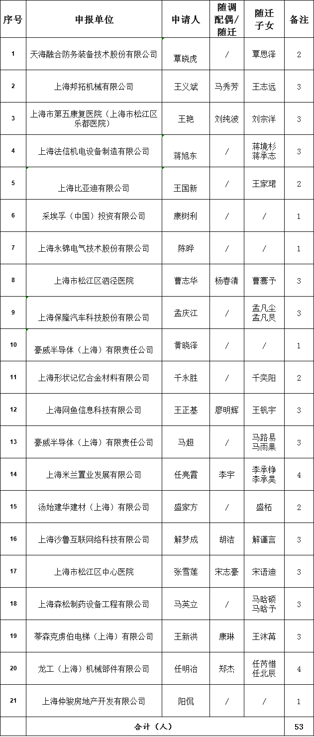 松江常住人口 2021_松江鲈鱼(2)