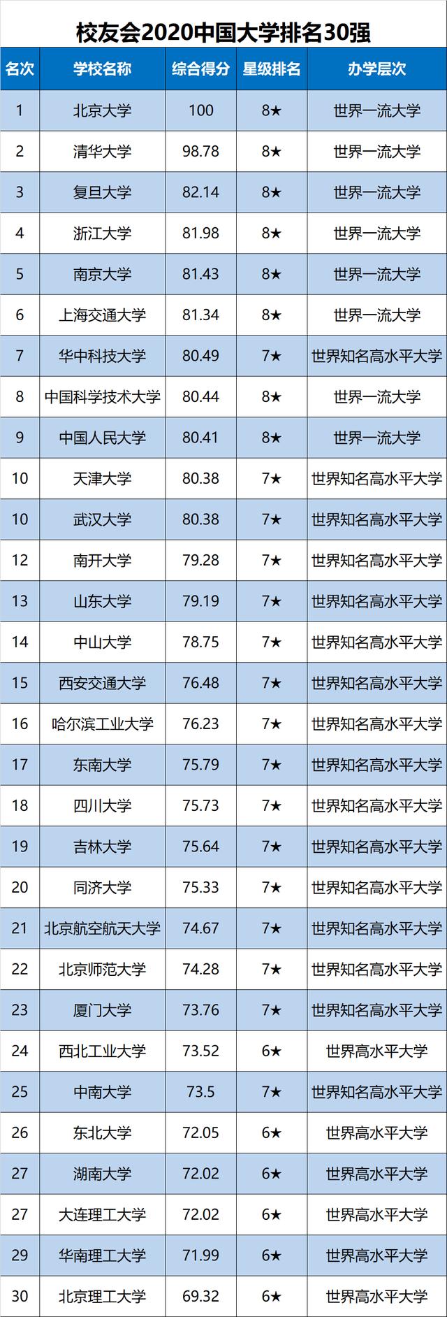 原创C9高校最新排名公布，7所进入全国10强，2所排名有点靠后