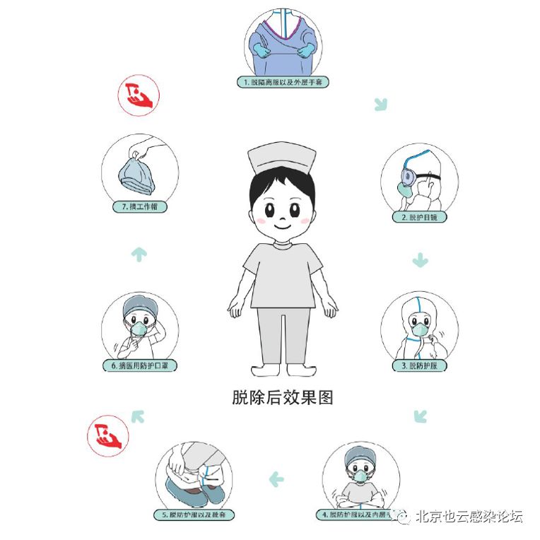 高风险隔离服脱除流程图