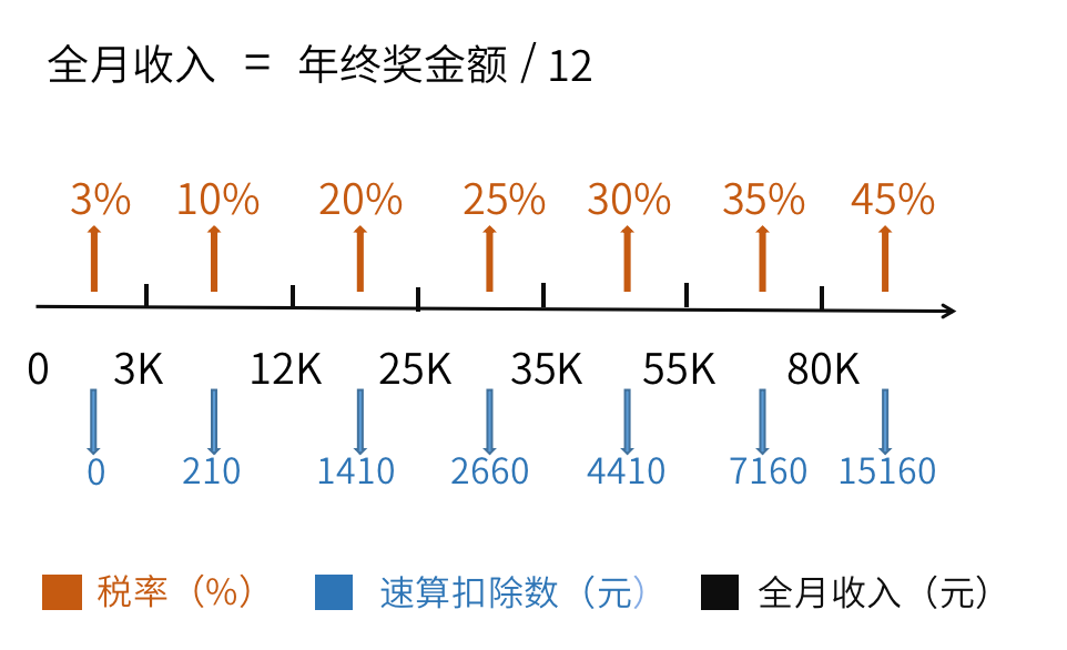 年终奖遭“腰斩”，近七成职场人一分没有