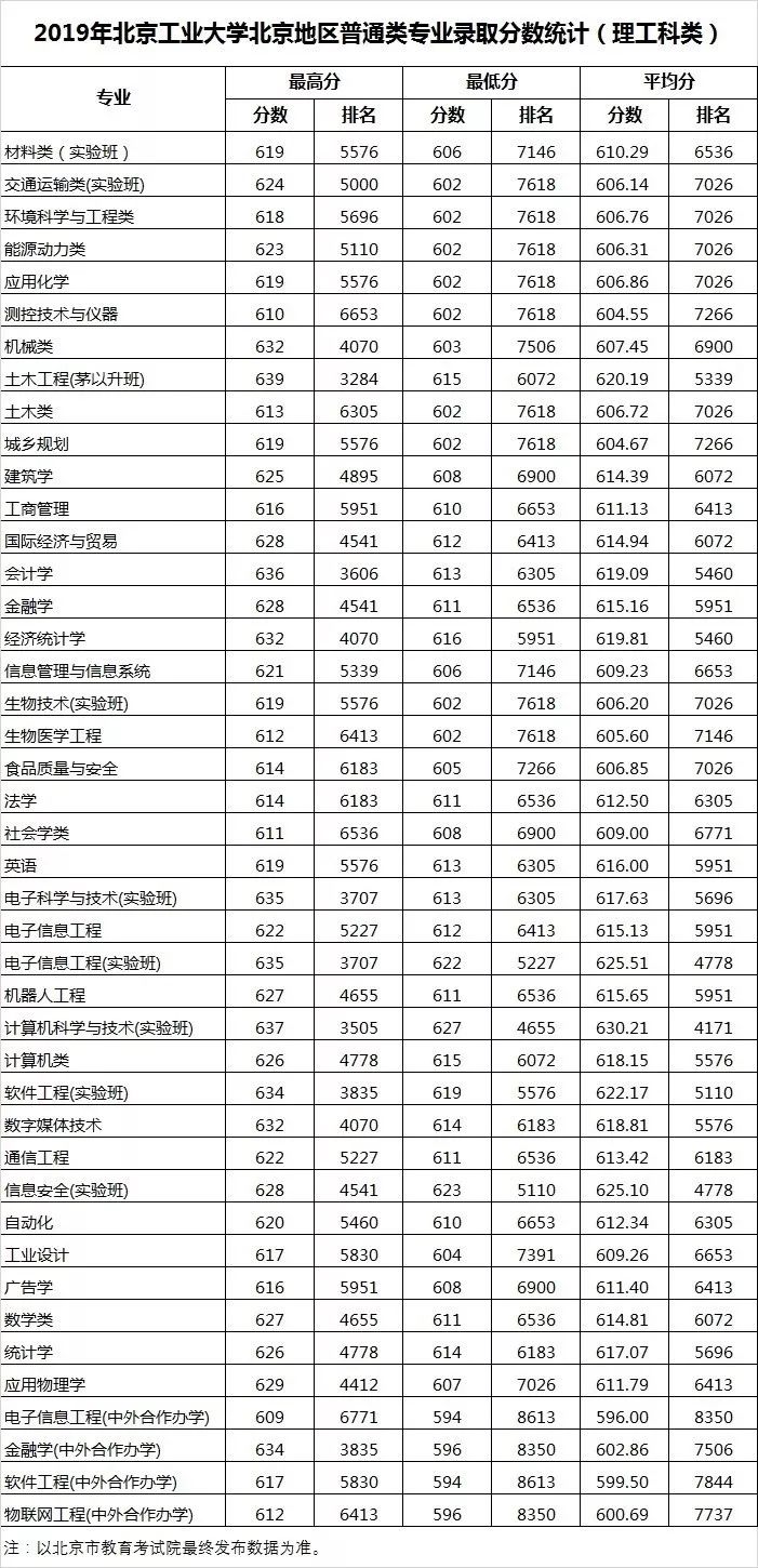 43期丨北京工业大学2019年高考分数线,附王牌专业推荐