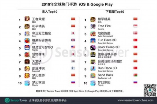 SensorTower發布2019手遊市場統計 騰訊手遊占收入榜前兩名 遊戲 第1張