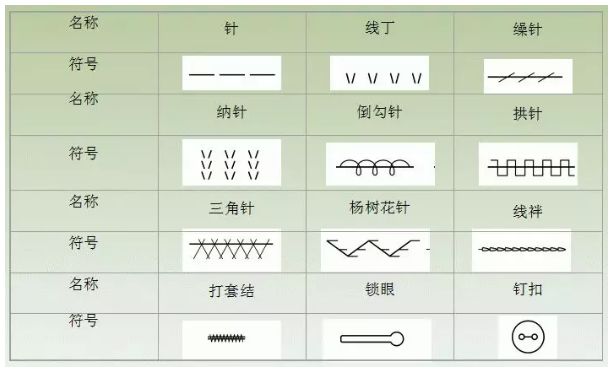 2,服装缝纫符号及名称(图1-3)机缝的各种针法机缝操作要领▲平缝 | 风