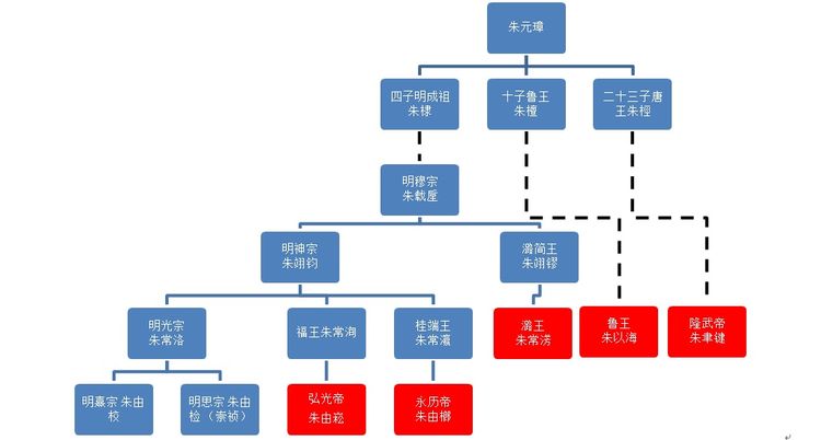 朱元璋分封诸王到明末藩王不仅是财政负担还有两个不稳定因素