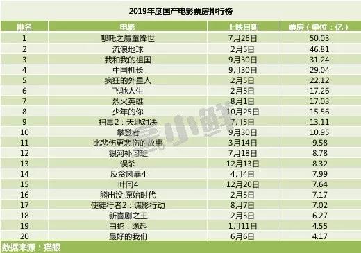 中国电影排行榜_中国内地男演员排行榜(2)