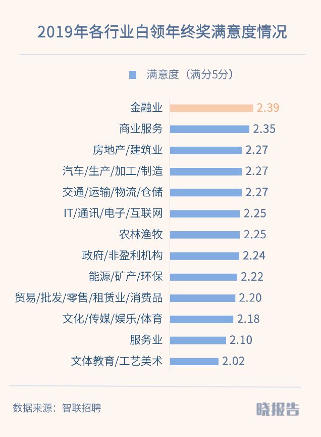 年终奖遭“腰斩”，近七成职场人一分没有