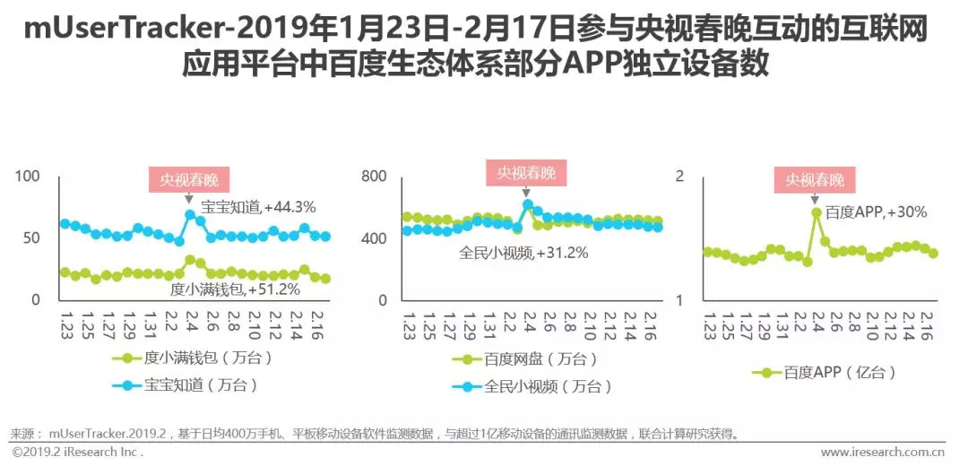 营销观察 | 百度、抖音、快手春节齐“撒币”：
