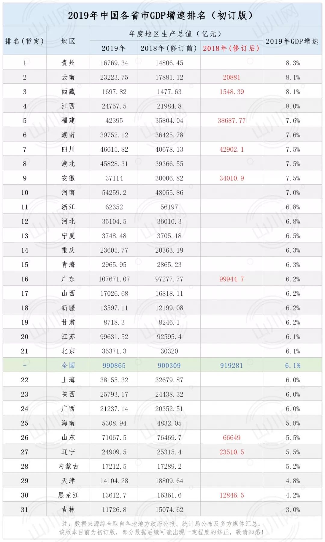 贵州各省gdp(2)