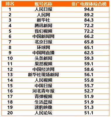 《CTR-快手媒体号2019年度榜单发布》