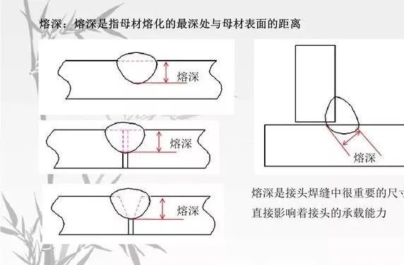 焊接参数对实芯焊丝熔深的影响