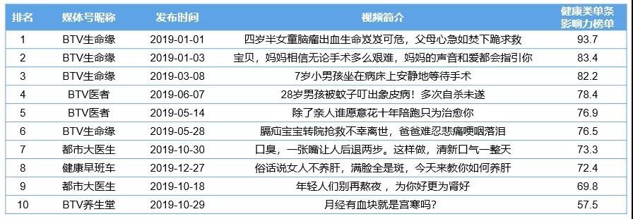 《CTR-快手媒体号2019年度榜单发布》