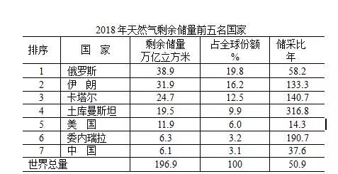 世界天然气储量排名_世界石油储量排名图(3)