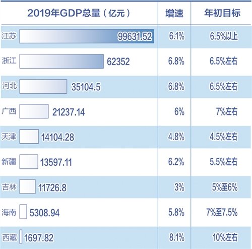 2019年东部地区gdp_2019年中国gdp增长率(2)