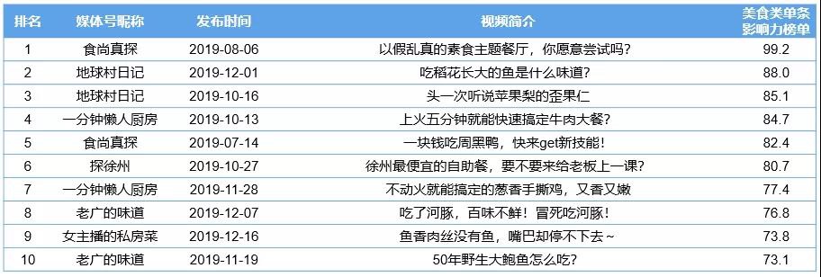 《CTR-快手媒体号2019年度榜单发布》