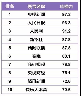 《CTR-快手媒体号2019年度榜单发布》