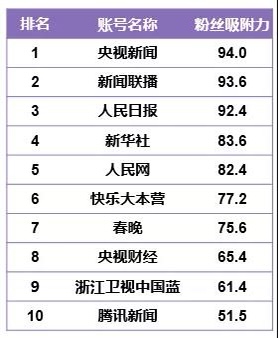 《CTR-快手媒体号2019年度榜单发布》