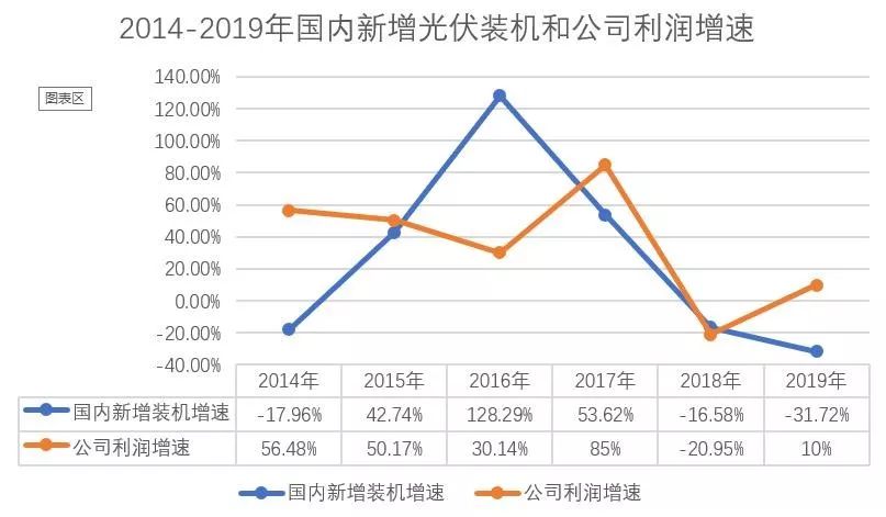 阳光电源,这只光伏股是否能够再度起飞?