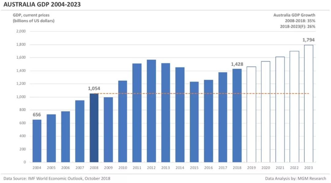 澳大利亚历年gdp(2)