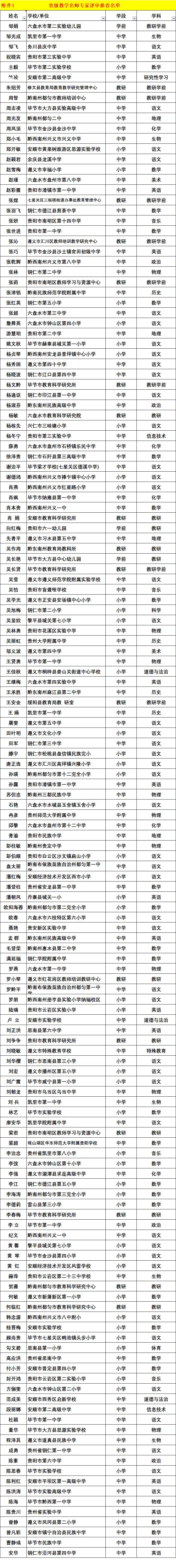 贵州省级教学名师省级骨干教师评审结果的公示有你认识的老师吗