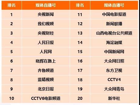 《CTR-快手媒体号2019年度榜单发布》