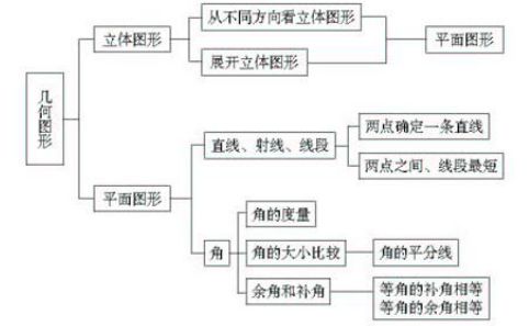 数学丨七年级数学（上）最全的知识点